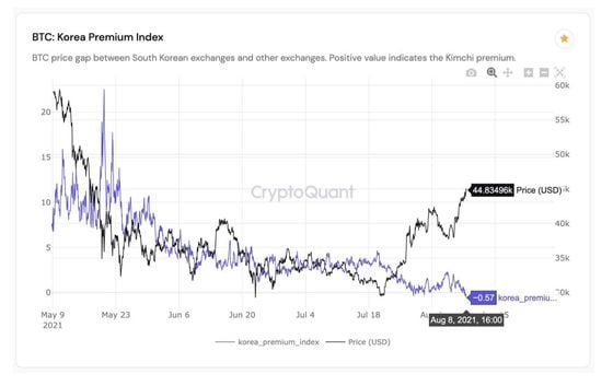 Chart shows bitcoin's kimchi premium over time.