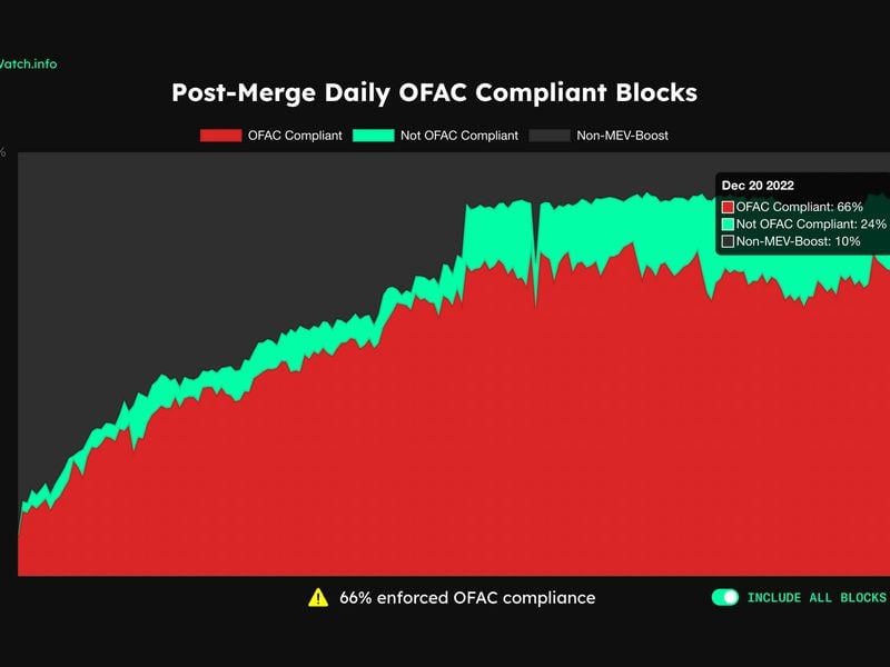 Post Merge Daily OFAC Compliant Blocks (mevwatch.info)