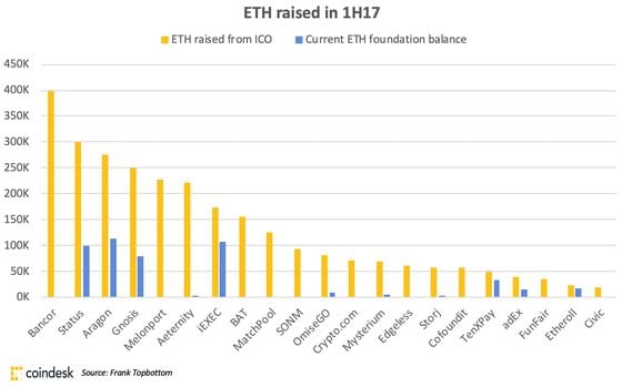 ICO funds raised from the first half of 2017 and remaining ether. 