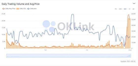 Daily trading volume and average prices of NFTs on Ethereum reached record highs over the weekend.  