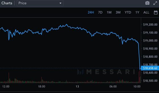 Bitcoin fell about $500 in the 30 minutes pictured. (Messari)