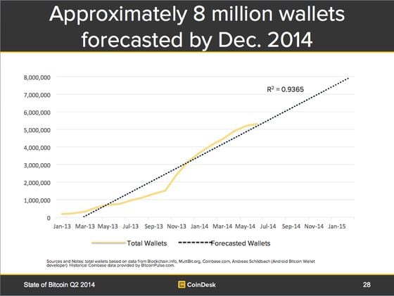 bitcoin-wallets-forecasted