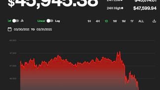 The bitcoin price was around $45,945 as of press time, down 2.5% from Wednesday. (CoinDesk)