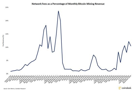 Bitcoin fees as a percentage of monthly miner revenue since January 2016