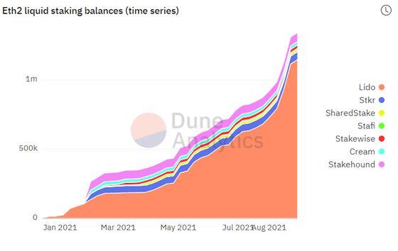 Ethereum 2.0 liquid staking balances have surged. (Dune Analytics)