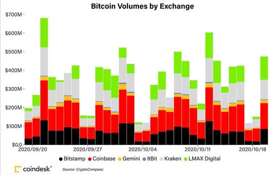 Bitcoin volumes on major exchanges the past month.