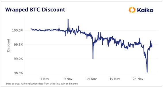 This chart shows that wrapped bitcoin has been trading at a discount after FTX's collapse. (Kaiko)