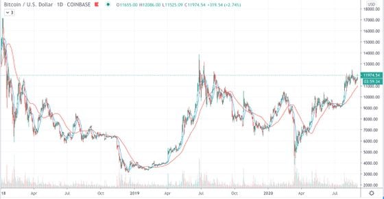Bitcoin trading on Coinbase since Jan. 1, 2018