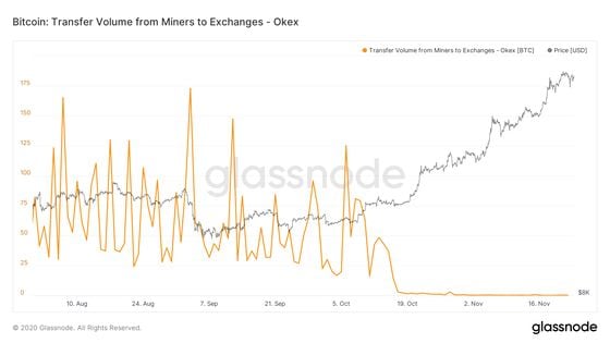 glassnode-studio_bitcoin-transfer-volume-from-miners-to-exchanges-okex-1
