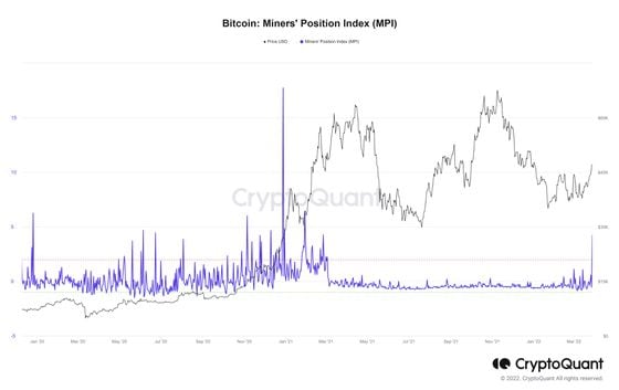 Bitcoin Miners' Position Index (CryptoQuant)