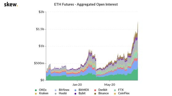 Ether futures open interest