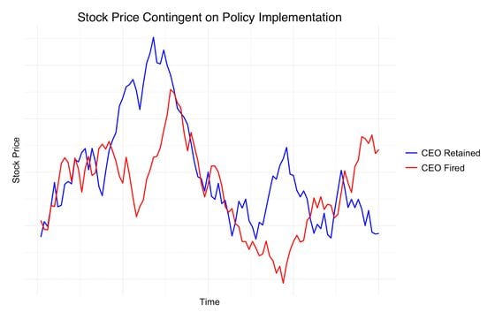 Stock Price - Policy Implementation
