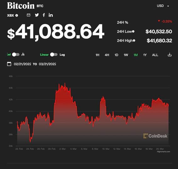 Bitcoin (BTC) was changing hands at $41,088 as of press time, down 0.35% over the past 24 hours. (CoinDesk)