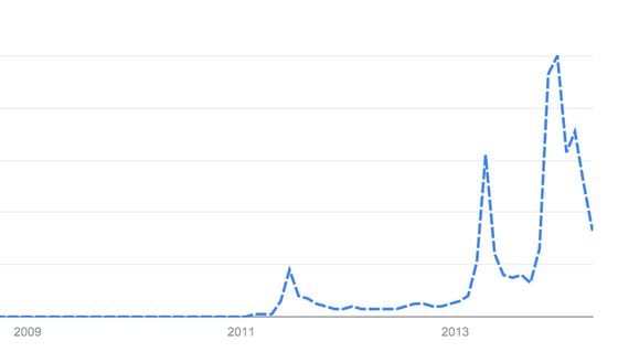  Bitcoin Google searches over time