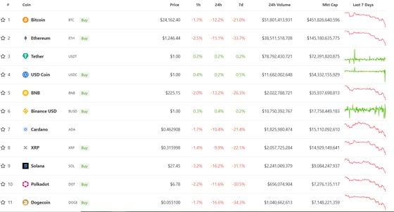Major cryptocurrencies slid at least 13% in the past 24 hours. (CoinGecko)