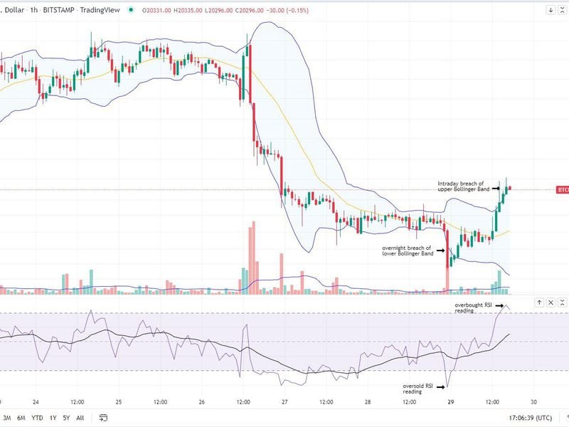The bitcoin/U.S. dollar hourly chart along with its Bollinger Bands and RSI metric (Glenn Williams Jr./TradingView)