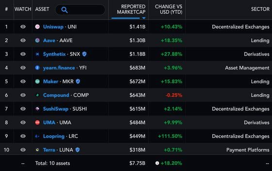 Table of top 10 DeFi tokens ranked by market capitalization, showing their year-to-date gains.