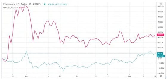 Polkadot's dot token (red line) has outperformed ether (blue line) over the past few months.