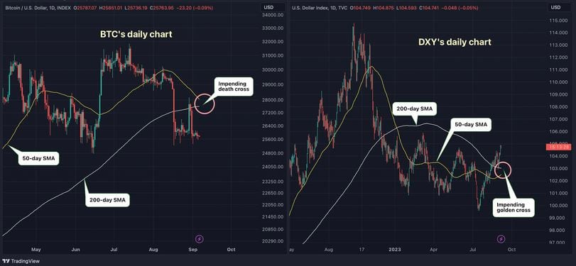 Daily charts of BTC and DXY