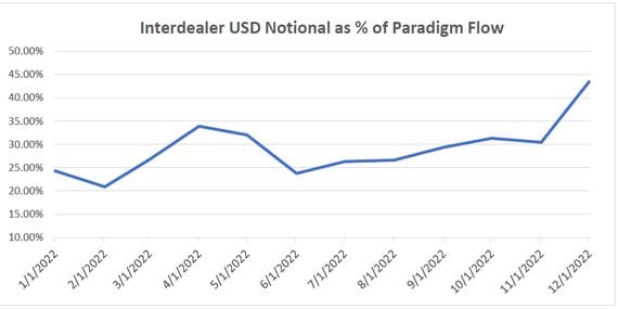The interdealer flow as percentage of Paradigm volume is the highest of 2022. (Paradigm)