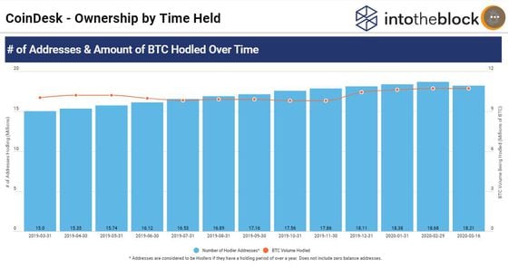Bitcoin Ownership by Time Held