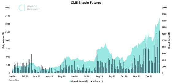 Open interest and trading volumes of bitcoin futures on CME since January