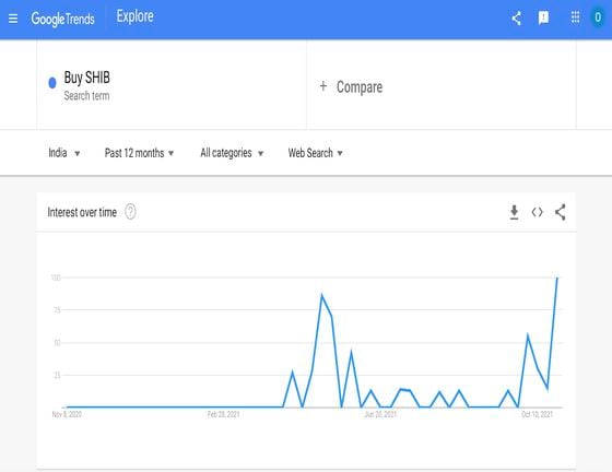 Google search value for the term "Buy SHIB" (Google Trends) 