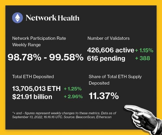 Network health - Participation Rate: 98.78%-99.58%. Number of Validators: 426,606 active (+1.15%) and 615 pending (+388). Total ETH Deposited: 13,705,013 ETH (+2.96%). Share of Total ETH Supply Deposited: 11.37%.
