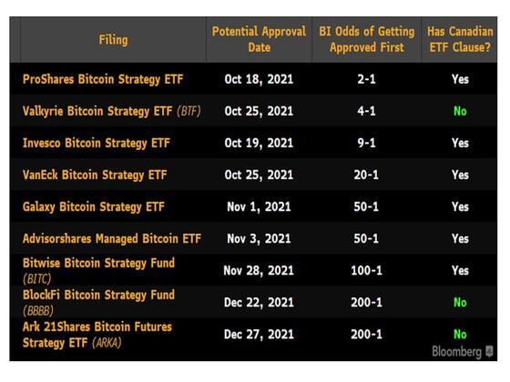 Bitcoin ETF probabilities (Bloomberg Intelligence)