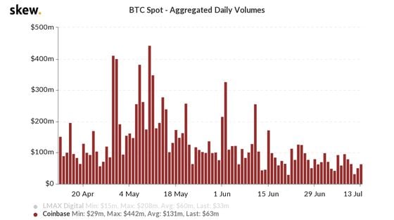 Coinbase volumes the past three months.