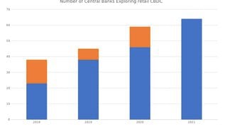 Number of Central Banks Exploring retail CBDC (Bank for International Settlements)