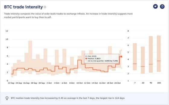 Bitcoin trade intensity