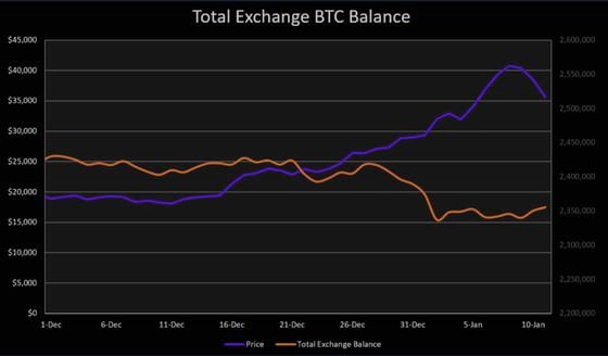 Bitcoin balances on exchanges have declined even as prices for the cryptocurrency rose, indicating holders are in no hurry to take profits. 