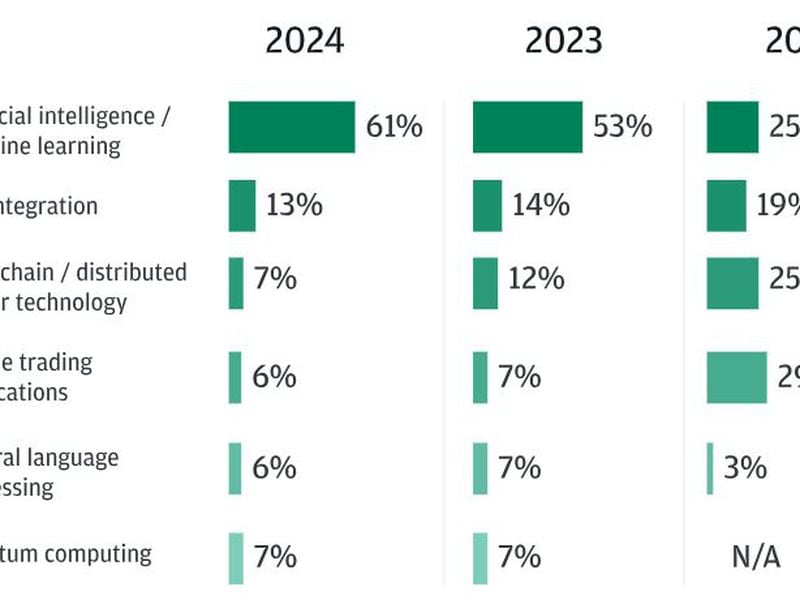 AI and machine learning seen as most influential technology in shaping the future of trading over next 3 years. (JPMorgan)