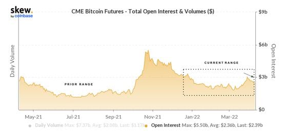 CME bitcoin futures open interest (skew)