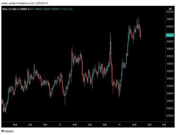 A TradingView bitcoin price chart (TradingView)