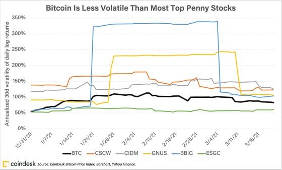 CoinDesk Bitcoin Price Index, Barchart, Yahoo Finance