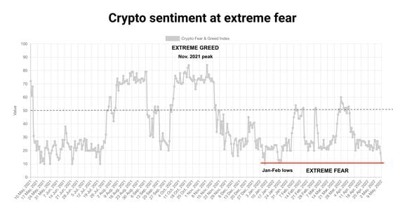 Bitcoin Fear & Greed Index (CoinDesk/Alternative.me)
