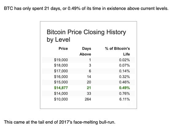 Price closing history by level