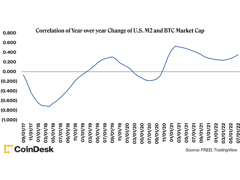 30-month rolling correlation between M2 and Bitcoin (FRED, TradingView)