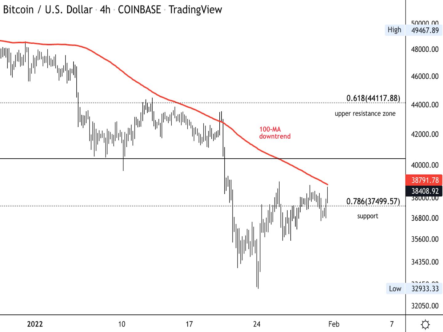 Bitcoin's four-hour price chart shows support/resistance levels. (Damanick Dantes, CoinDesk)