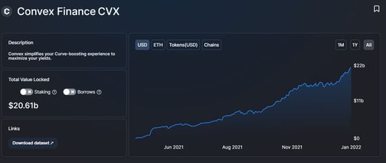 Convex TVL has increased steadily since its launch in May 2021. (DeFi Llama)
