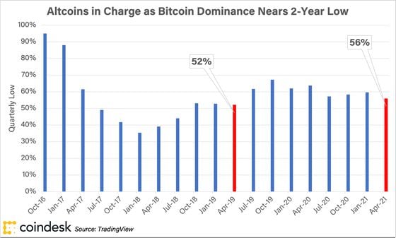 Bitcoin dominance, charted by minimum value each quarter. Q1 minimum as of April 6. 