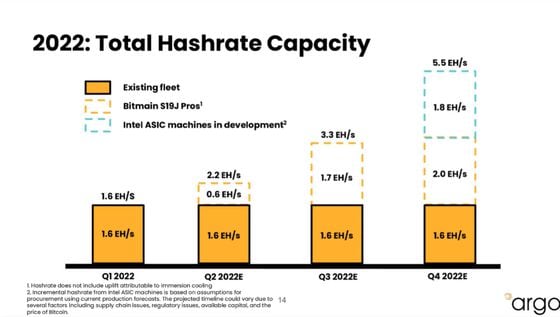 Argo's 2022 hashrate guidance breakdown (Argo Blockchain)