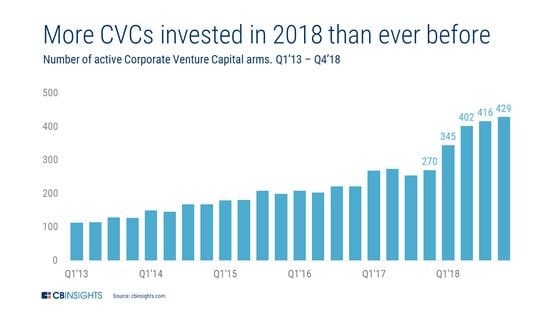 CVCs invested in 2018 (CBInsights)