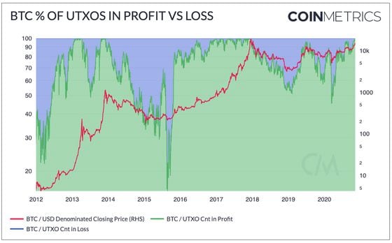 Chart showing UTXOs in profit climbing to highest percentage (red line) since 2017. 