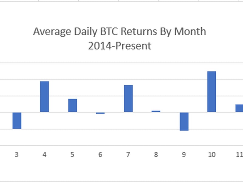 Average daily BTC returns by month (CoinMarketCap/CoinDesk)