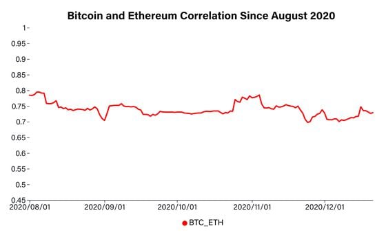 Bitcoin and ethereum correlation remains relatively strong, at a level above 0.7.