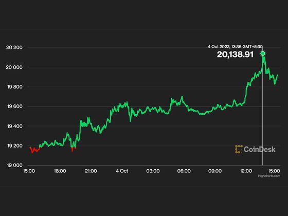 Bitcoin rose past $20K during European hours. (Highcharts.com/CoinDesk)