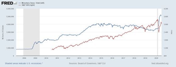 Bank reserves versus the S&P 500